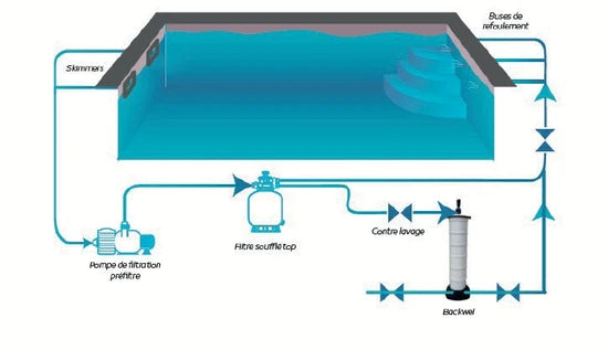Filtro BACKWEL per Riciclo Acqua Piscina – C6 e C7